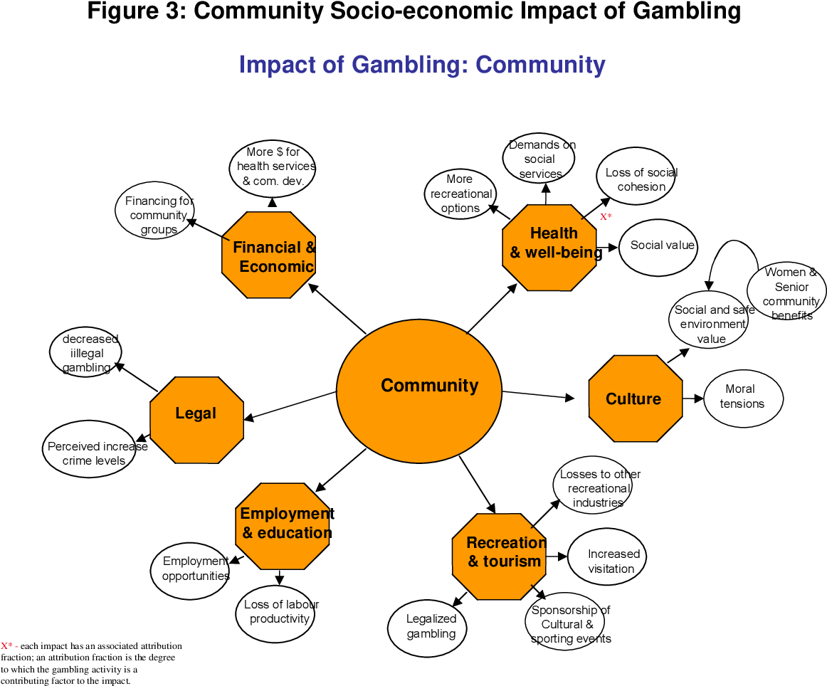 Gambling and Economics: Impact on Communities