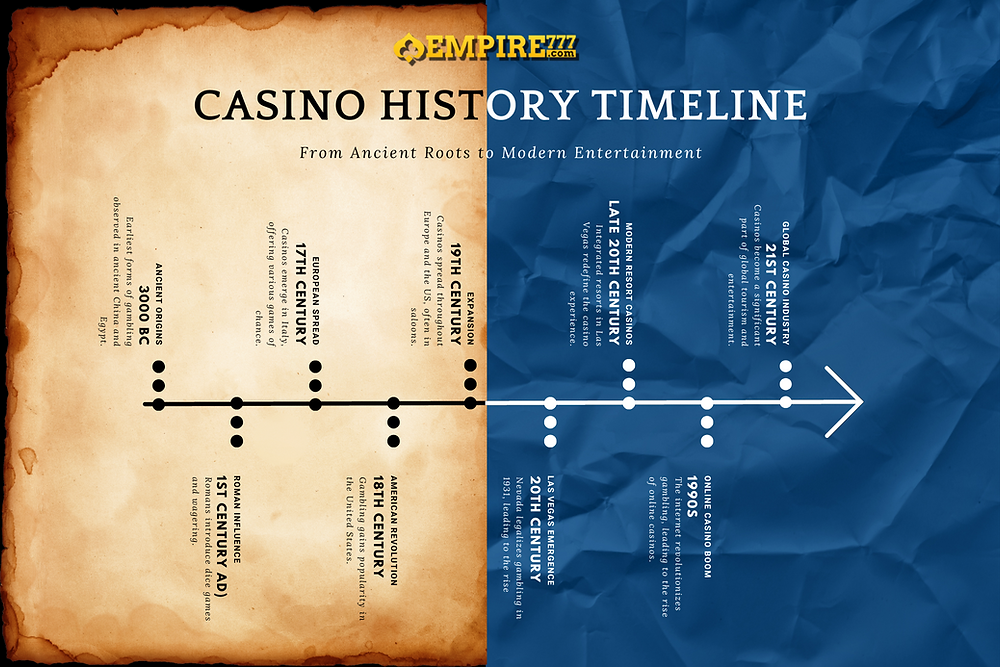 The History of Casinos: From Ancient Times to Modern Entertainment