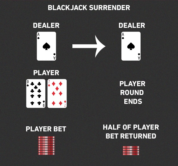 What is the role of surrendering in Blackjack?