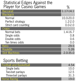 What Are the Odds of Winning at a Casino?