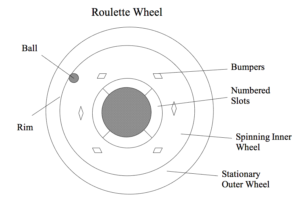 How do you perceive the Roulette wheel's symmetry?