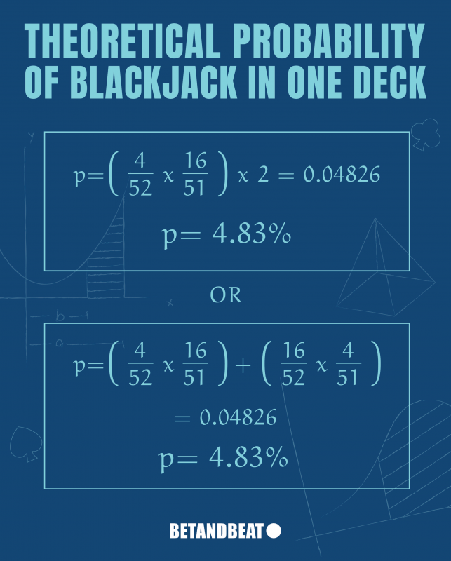 What are the odds of getting a Blackjack?